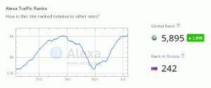 Посещаемость "Молотка" за последний год по данным Alexa.com