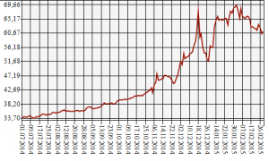 Динамика курса доллара с июля 2014 по февраль 2015