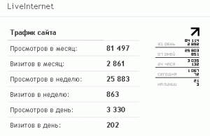 Посещаемость "Молотка" в последний месяц по данным Liveinternet