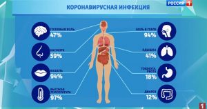 Самые частые симптомы у инфицированных китайским коронавирусом