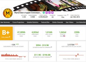 Статистика канала "Мультики студии Союзмультфильм"