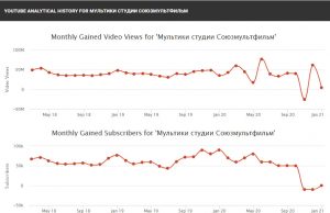 История просмотров и подписчиков канала "Мультики студии Союзмультфильм" по месяцам