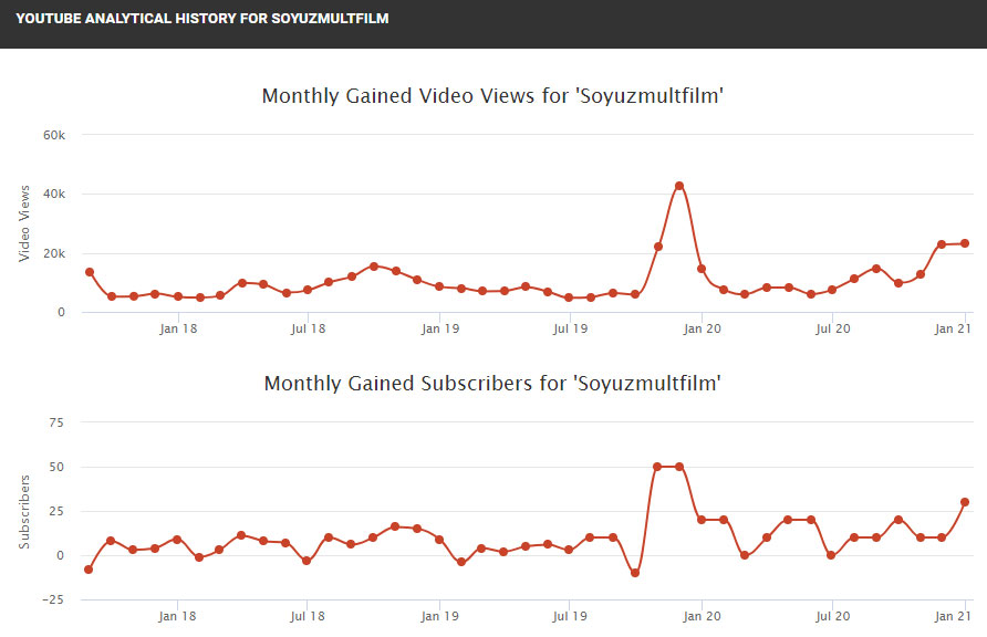 Динамика количества просмотров и подписчиков на канале "Союзмультфильм" по месяцам