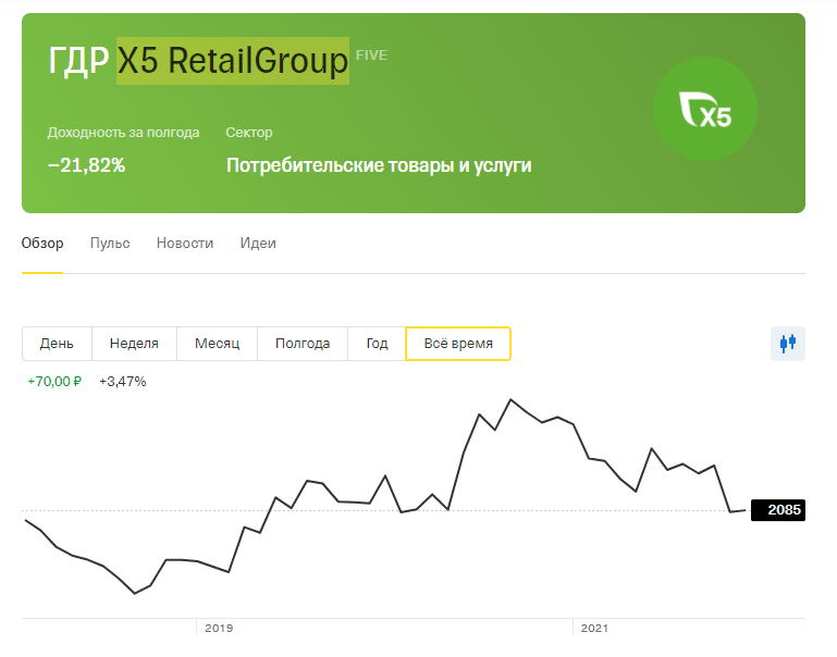 Курс акций X5 RetailGroup за все время